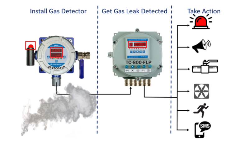 LPG & PNG Leakage Detection System